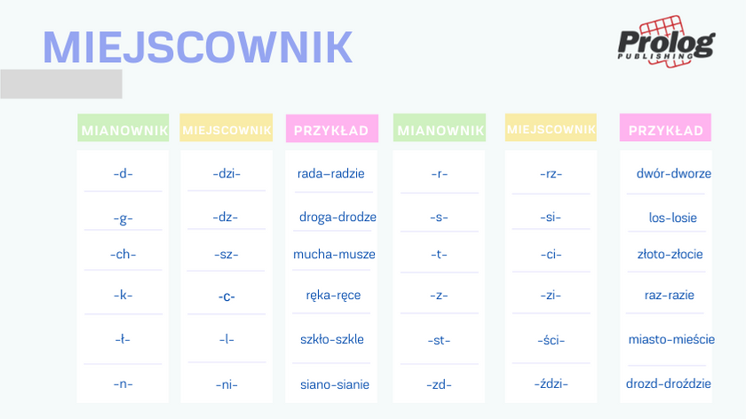 Tabela wymian spółgłosek w miejscowniku Tabela przedstawiająca wymiany spółgłoskowe w miejscowniku dla studentów języka polskiego jako obcego