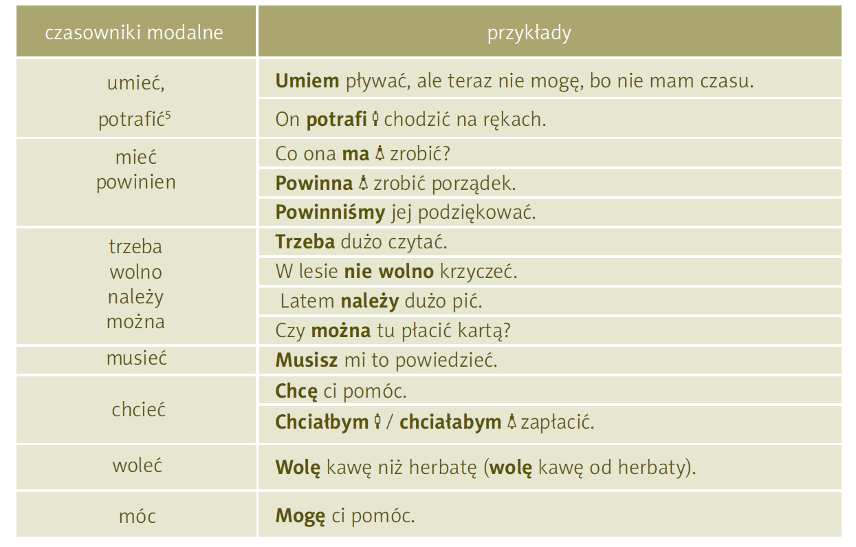 Tabela przedstawiająca przykładowe zdania z czasownikami modalnymi umieć, potrafić, musieć, chcieć, woleć, móc oraz formami nieosobowymi