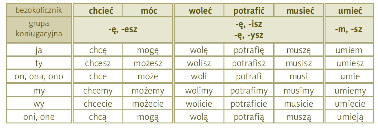 Tabela odmiany przez osoby czasowników modalnych chcieć, móc, woleć, potrafić, musieć i umieć w czasie teraźniejszym
